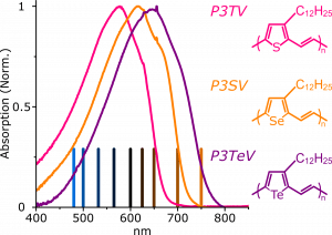 Absorption spectra of heavy-atom polymers